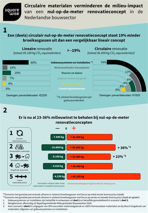 Infographic: circulaire materialen en hergebruik in AH-verbouwingen