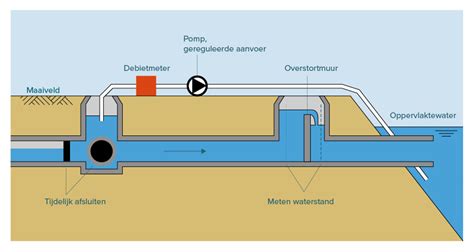 Diagram dat de werking van een overstort in een regenpijp illustreert.