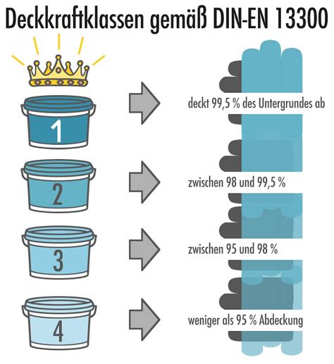 Infographic over schrobklasse DIN EN 13300 en reinigbaarheid