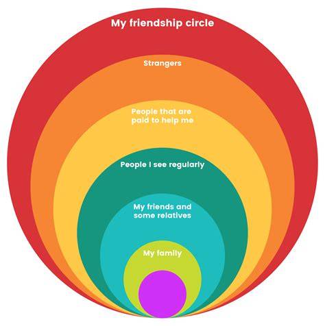 Diagram Circles of Friendship volgens Dunbar