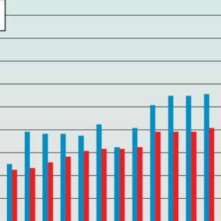 Diagram: Vergelijking onderhoudsbehoefte opstapelingen per materiaal