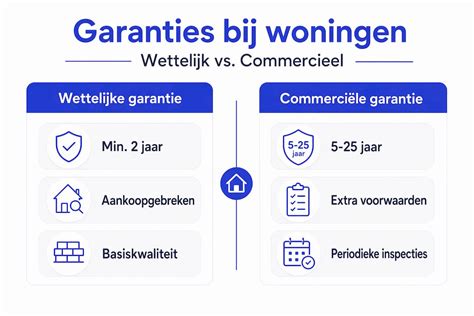 Infographic: soorten garantie en dekkingen (materiaal- vs uitvoeringsgarantie)