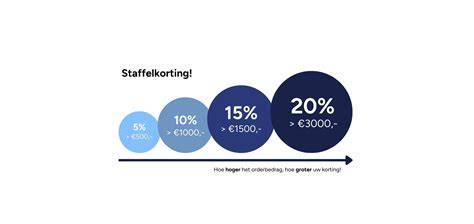 Infographic: Hoe werkt staffelkorting bij voorraadtegels