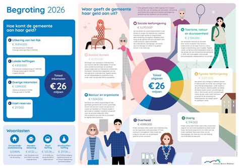 Infographic: overzicht vergunningen en leges per gemeente