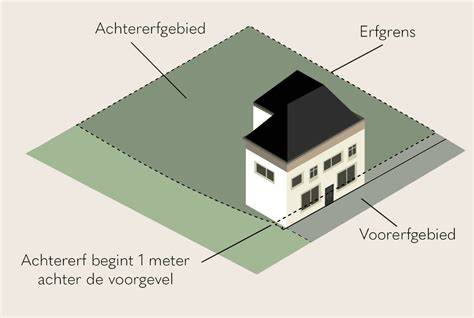 Diagram: voor- en achtererf en vergunningsregels