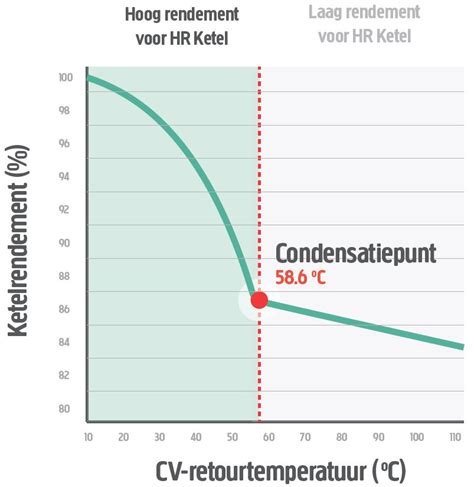 Grafiek: rendement HR-ketel vs conventionele ketel