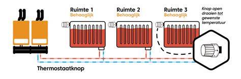 Infographic: Hoe werkt een radiatorkraan en het verschil tussen aanvoer en retour