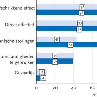 Diagram: Vergelijking rookmethoden en toplaagbescherming