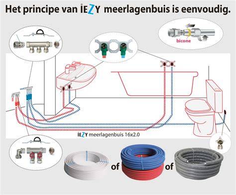 Schema van aansluitpunten en knelkoppelingen (15 mm standaard)