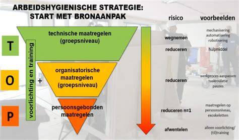 Schema: STOP-strategie en beheersmaatregelen tegen houtstof