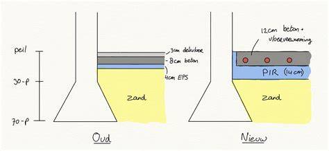 Infographic: Opbouw betonvloer op zand ondergrond (lagen en afmetingen)