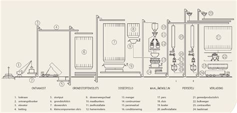 Schematische weergave: ontwerp- en montageproces bij Mega-Schutting