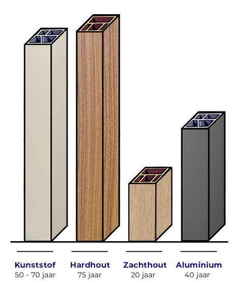 Diagram: Levensduur kunststof kozijnen vs hout vs aluminium