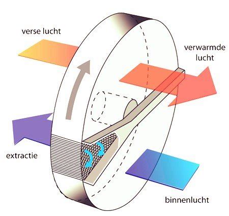 Infographic: werking LBK met warmtewiel en tegenstroomwisselaar