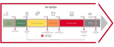Schema: VEKP-doelstellingen en tijdlijn