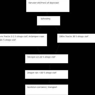 Verwerkingsstappen: mengen, aanbrengen en drogen