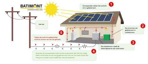 Infographic: overzicht van plug-in zonnepanelen en werking van micro-omvormers