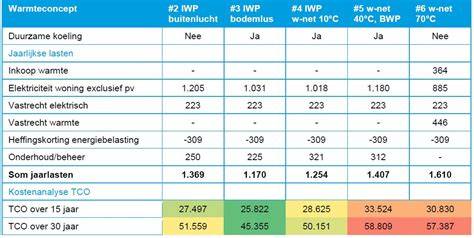 Tabel: vergelijking plug-in vs traditionele zonnepanelen (rendement, kosten, levensduur)