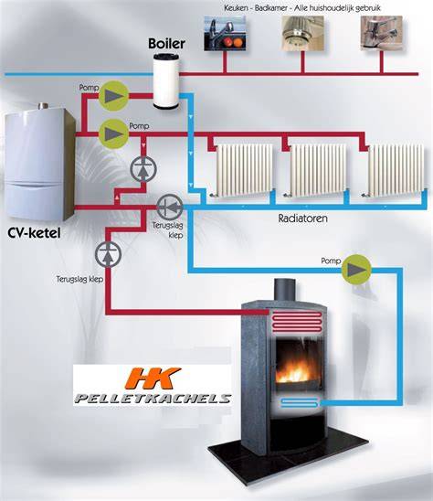 Diagram: cv-ketel en radiatoren systeem