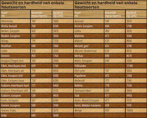 Schema: Onderhoudsbehoefte per houtsoort