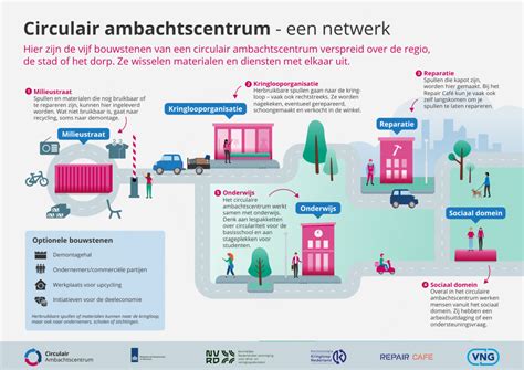 Infographic: Circulaire dakbedekkingen en hun materiaalketen