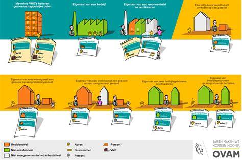 Infographic: Overzicht meldingsstappen voor asbest en sloop