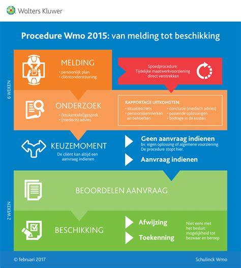 Schema: proces van melding tot goedkeuring
