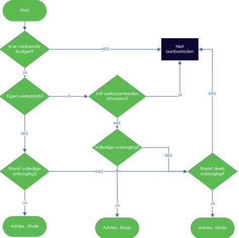 Flowchart: Stappen voor Consolidatie met Excel