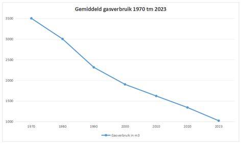 Grafiek: gemiddeld gasverbruik cv-ketel per uur