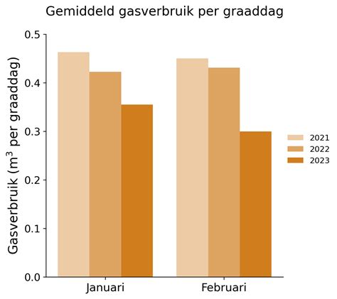 Table: indicatieve gemiddelden gasverbruik per uur en per jaar