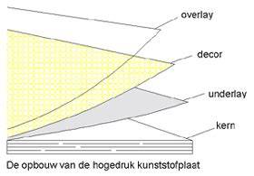 Infographic: Opbouw van een HPL tafelblad (kern - decorlaag - toplaag - randafwerking)