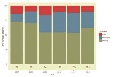 Diagram: Verdeling beugels en afschot