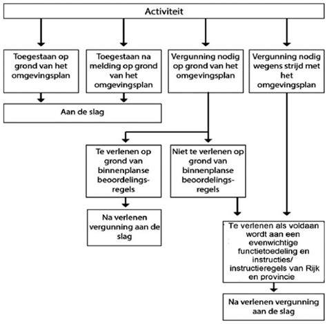 Diagram: Vergunningsproces en benodigde documenten