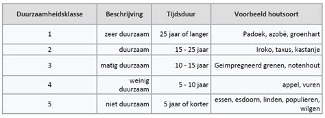Diagram: verschillende houtsoorten en hun duurzaamheidsklasse