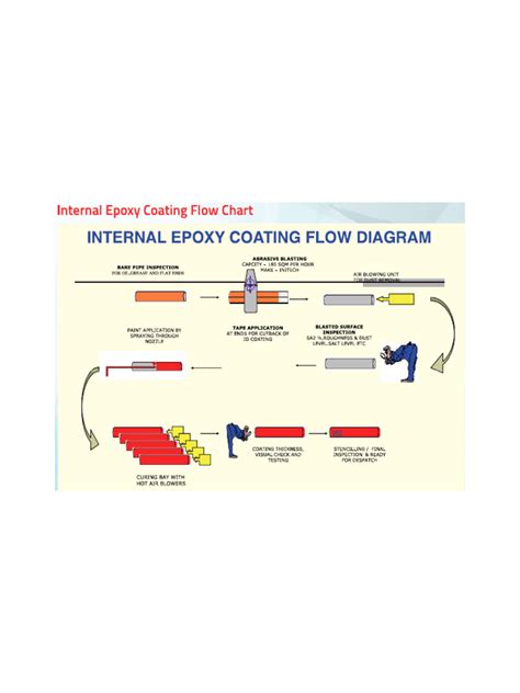 Diagram: Epoxy coating opties en ondergronden