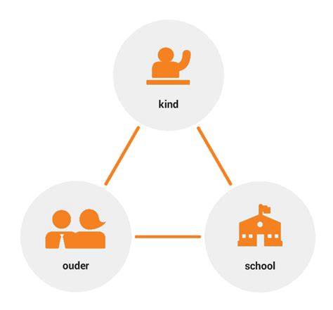 Infographic: Structuur van de Telgenborch en betrokken schakels tussen school, ouders en gemeenschap