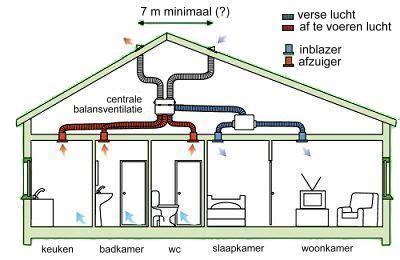 Diagram: Ventilatiesysteem met afvoer naar buiten en mechanische toevoer