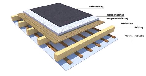 Schematische weergave EPDM-laagopbouw op een plat dak