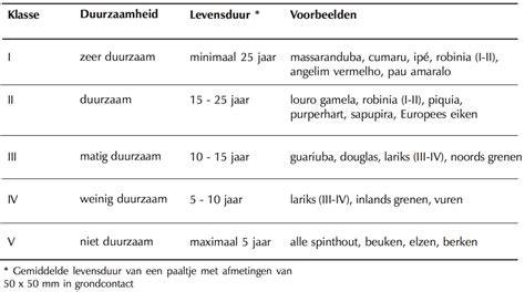 Karte met oorsprong van Douglas hout en duurzaamheidsklasse
