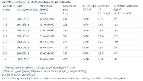 Infographic: overzicht ca. afmetingen, gewicht en types van Calduran elementen