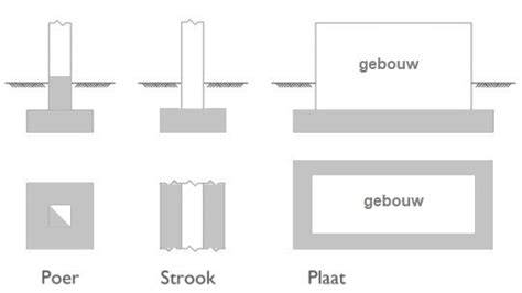 Diagram: Verdeling krachten bij plaatfundering onder muren vs. palenondersteuning