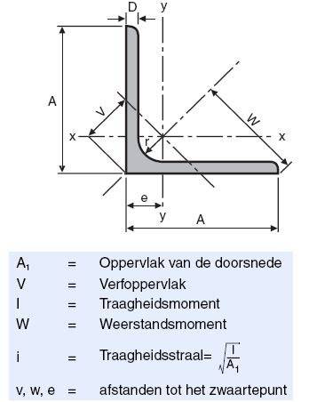 Diagram: Vergelijking van koud- en warmgewalste hoekprofielen met voorbeelden van toepassingen