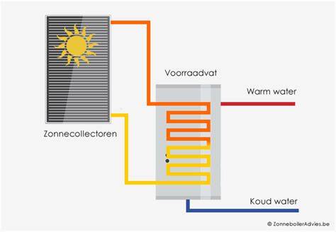 Infographic: Hoe werkt een zonneboiler op CV-ketel