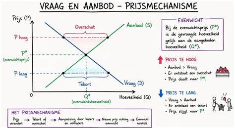 Diagram: Vraag en aanbod van zonnecollectoren vs. boilerinhoud