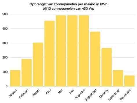 Diagram: Dagelijks verbruikplafond per seizoen