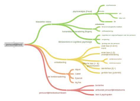 Diagram: Persoonlijkheid vs. Ziel in droominterpretatie