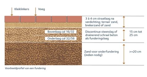 Infographic: Opbouwfundering voor opritten - drie lagen (fundering, straatlaag, bestrating) met afschot