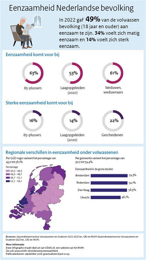 Infographic: Verschillende factoren van eenzaamheid bij ouderen