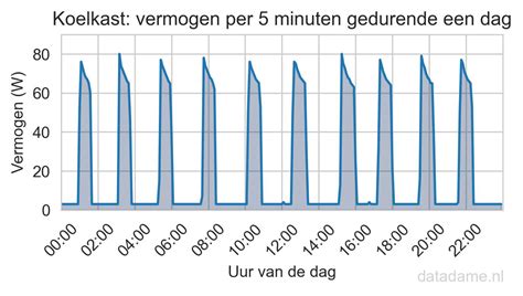 Diagram: Verbruik per wattage en per uur