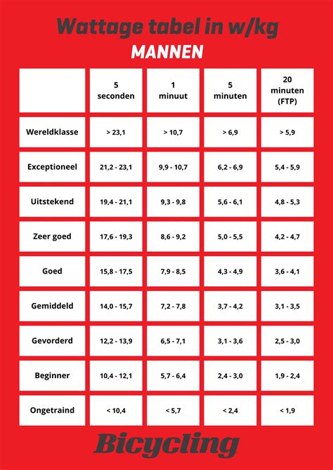 Schema: stappenplan berekenen wattage per m³